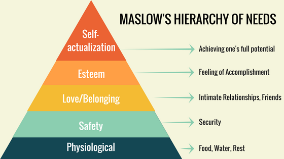 Maslow's Hierarchy of Needs Structure