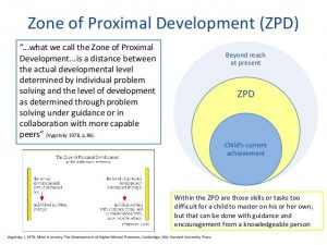 Zone of Proximal Development, part of Vygotsky's Theory of Social Development