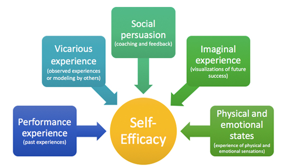 Bandura's concept of Self-Efficacy Graphic