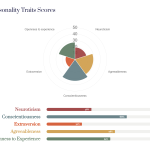 Complete Report for the Big Five Personality Test | Graphical Representations of Scores
