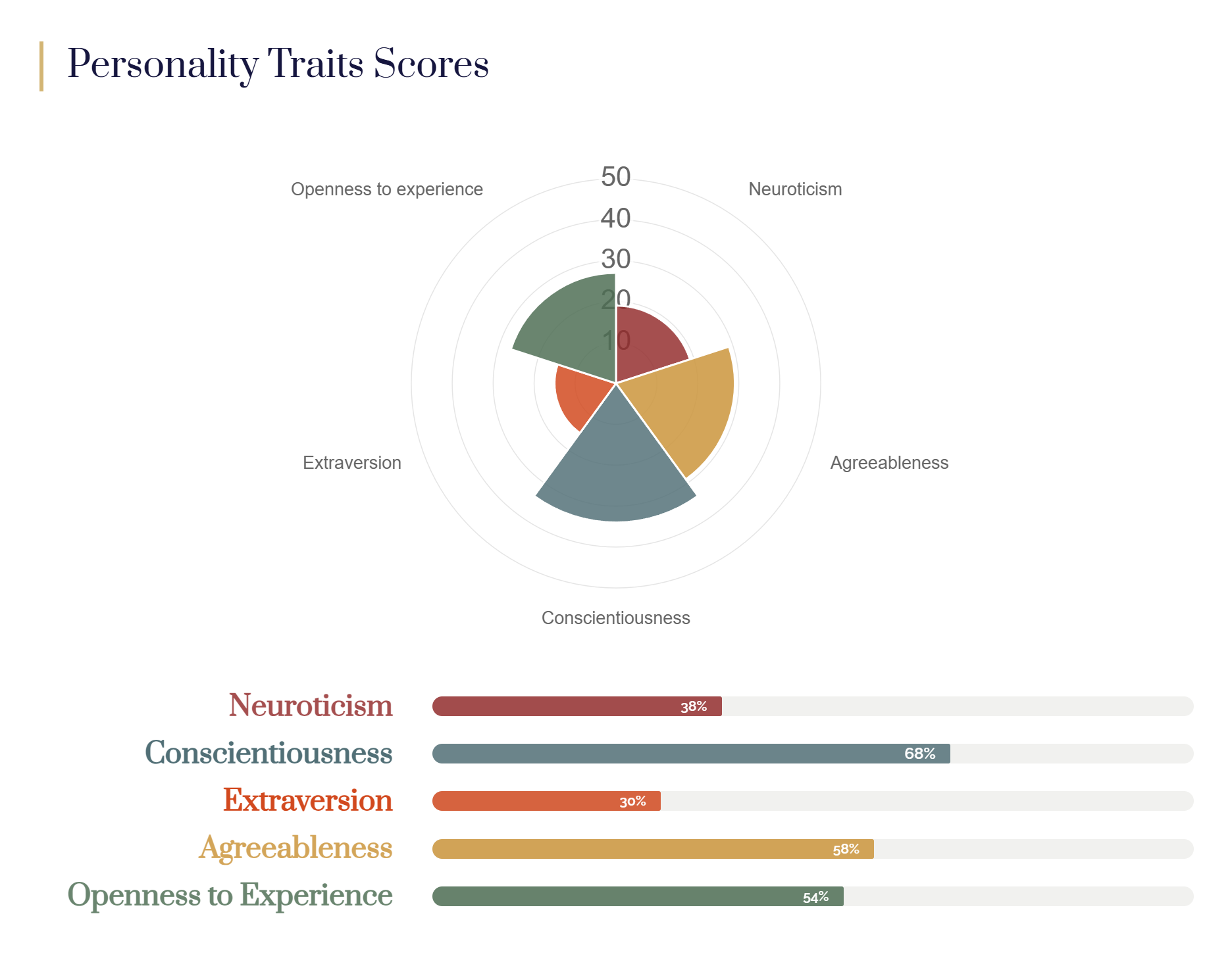Complete Report for the Big Five Personality Test | Graphical Representations of Scores