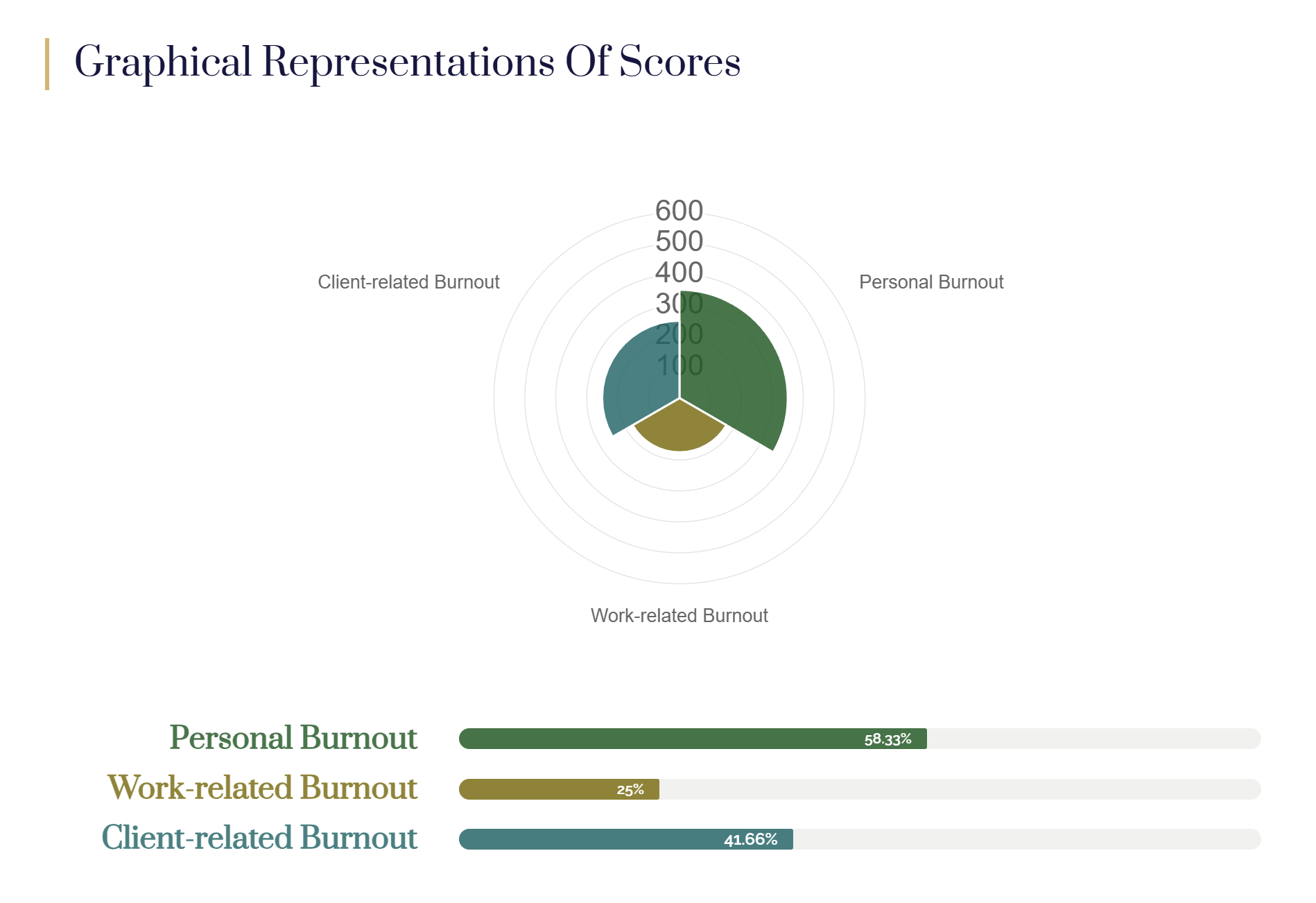 Complete Report for the Copenhagen Burnout Inventory | Graphical Representations of Scores