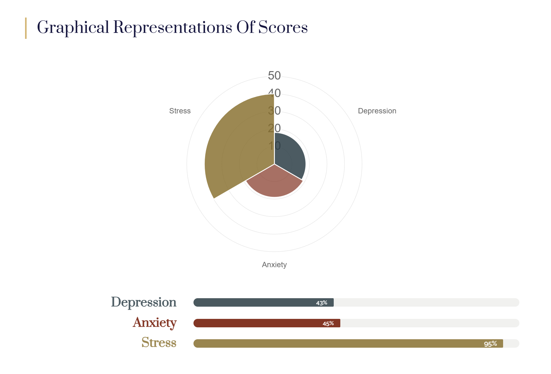 Complete Report for the Depression Anxiety Stress Scales | Graphical Representations of Scores