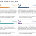 Complete Report for the Five-facet Mindfulness Questionnaire | General Dimension Descriptions
