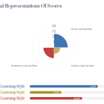 Complete Report for the Learning Styles Inventory | Graphical Representations of Scores