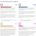Complete Report for the Love Attitudes Scale | General Dimension Descriptions