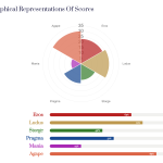 Complete Report for the Love Attitudes Scale | Graphical Representations of Scores