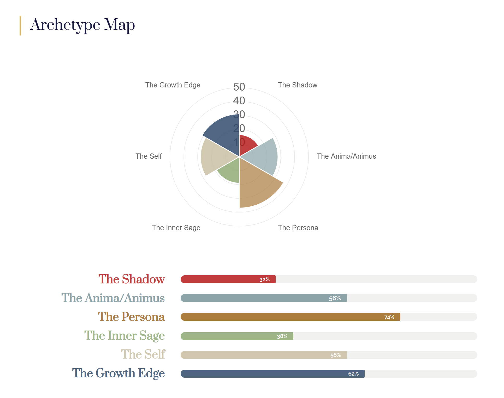 Complete Report for the Archetypal Integration & Individuation Assessment | Archetype Map